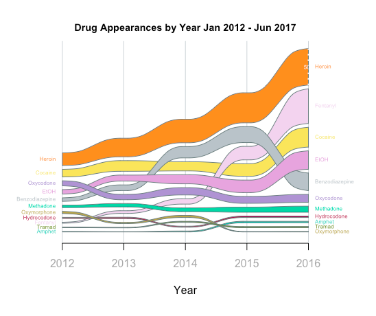 Accidental Drug Deaths from 2012 - 2016